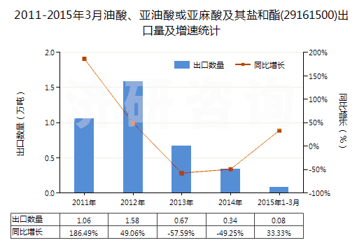 2011-2015年3月油酸、亞油酸或亞麻酸及其鹽和酯(29161500)出口量及增速統(tǒng)計